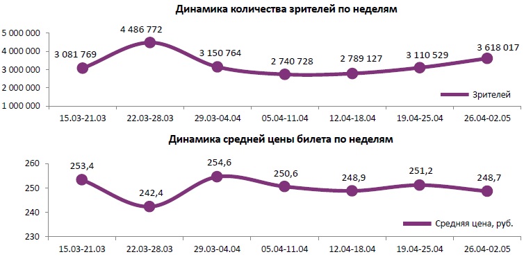 Аналитический отчет Фонда кино. 17 неделя 2018 года. Таблица 1