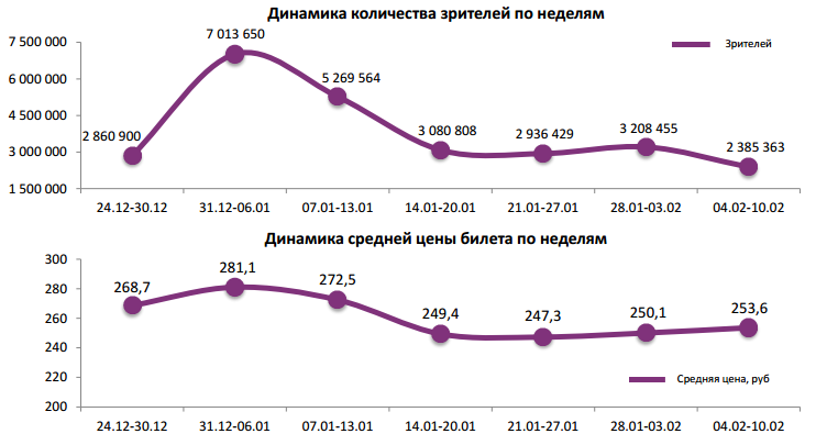 Аналитический отчет Фонда кино. 6 неделя 2016 года. Таблица 1