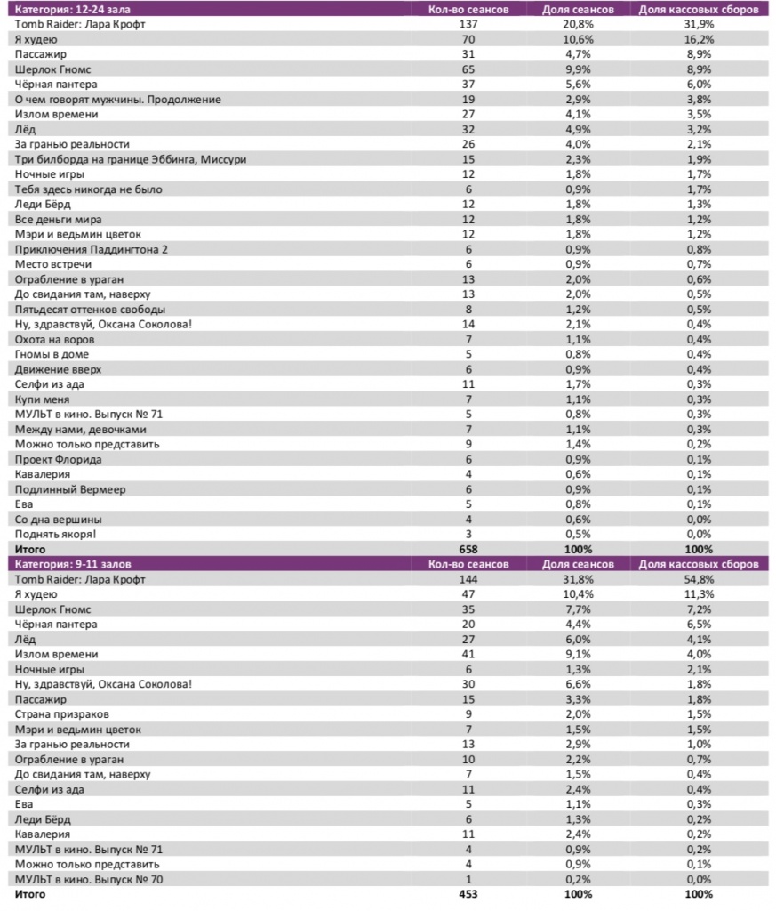 Аналитический отчет Фонда кино. 11 неделя 2018 года. Таблица 7