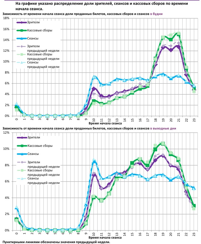 Аналитический отчет Фонда кино. 20 неделя 2017 года. Таблица 13