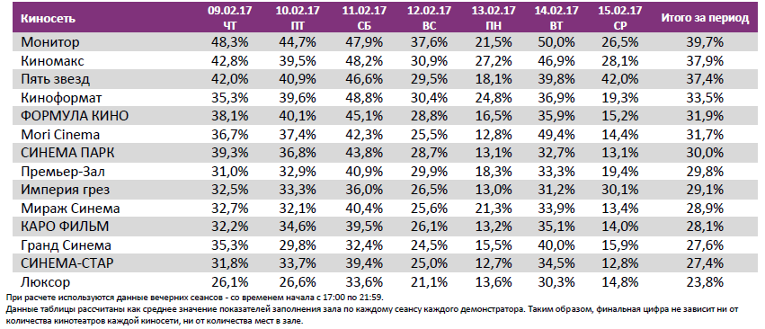  Аналитический отчет Фонда кино. 6 неделя 2017 года. Таблица 12