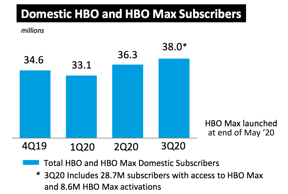 Число подписчиков HBO и HBO Max в Северной Америке с 4 кв 2019 по 3 кв 2020 года. Показатель последнего квартала включает в себя активных и потенциальных пользователей HBO Max. Источник - отчет AT&T за 3 кв 2020 года