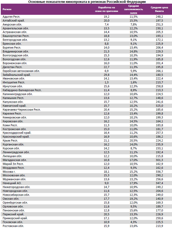 Аналитический отчет Фонда кино. 14 неделя 2016 года. Таблица 14