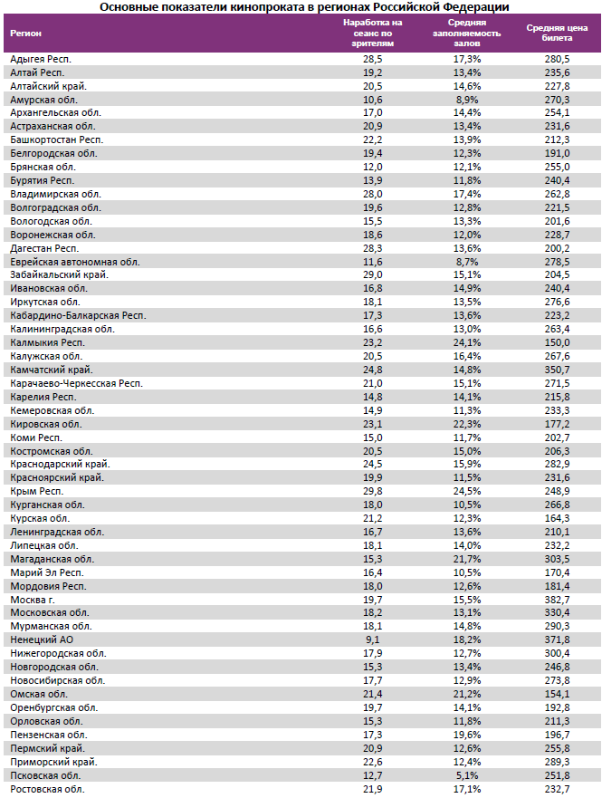 Аналитический отчет Фонда кино. 9 неделя 2016 года. Таблица 14