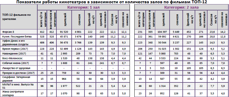 Аналитический отчет Фонда кино. 16 неделя 2017 года. Таблица 9