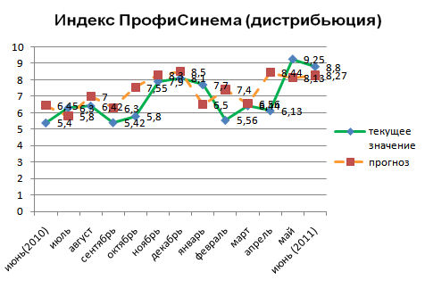 Индекс ПрофиСинема дистрибьюция