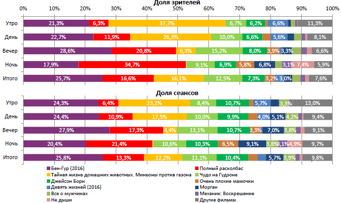 Аналитический отчет Фонда кино. 37 неделя 2016 года. Таблица 2