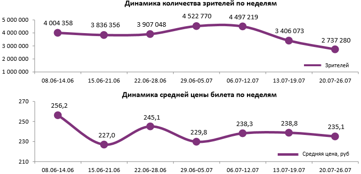  Аналитический отчет Фонда кино. 29 неделя 2017 года. Таблица 1