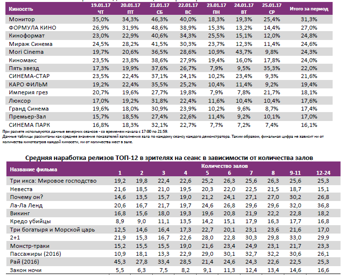 Аналитический отчет Фонда кино. 3 неделя 2017 года. Таблица 12