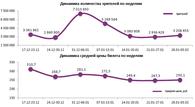 Аналитический отчет Фонда кино. 5 неделя 2016 года. Таблица 1