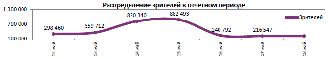 Аналитический отчет Фонда кино. 20 неделя 2016 года. Таблица 5