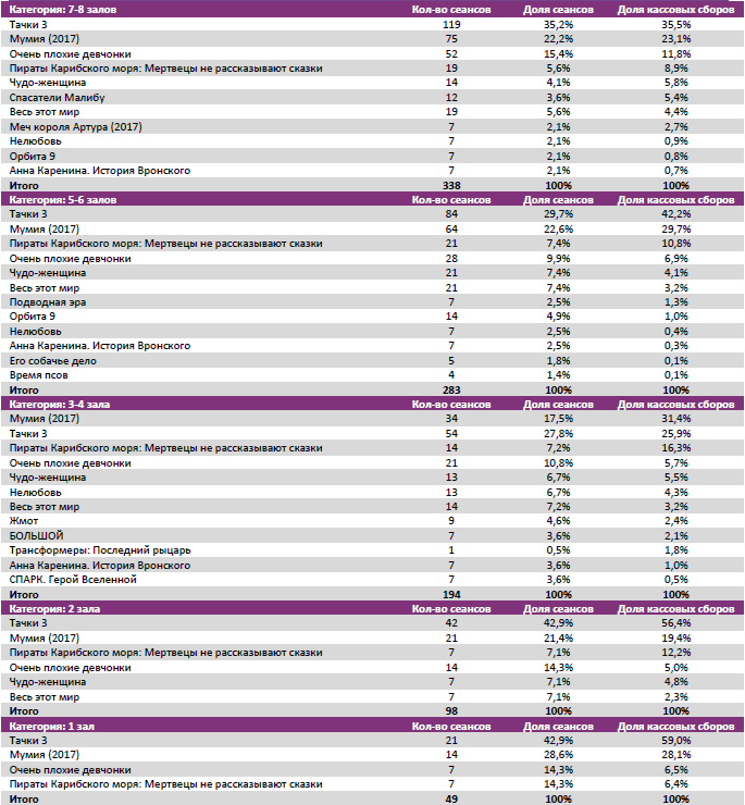 Аналитический отчет Фонда кино. 24 неделя 2017 года. Таблица 8
