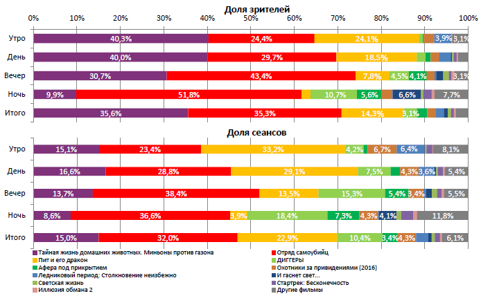 Аналитический отчет Фонда кино. 33 неделя 2016 года. Таблица 2