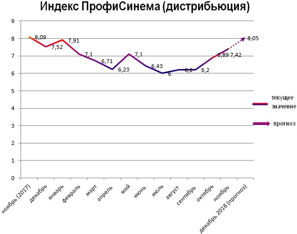 Индекс ПрофиСинема - дистрибьюция