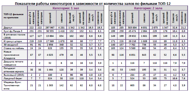 Аналитический отчет Фонда кино. 7 неделя 2016 года. Таблица 9