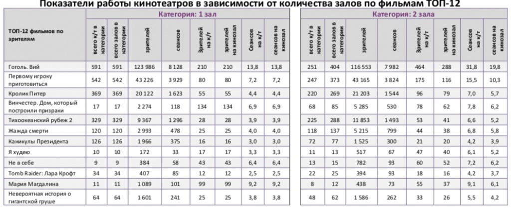 Аналитический отчет Фонда кино. 14 неделя 2018 года. Таблица 9
