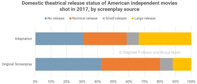 роспись американских независимых фильмов по источнику сценария