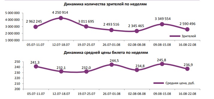 Аналитический отчет фонда кино. 33 неделя, 2018 г. таблица 1