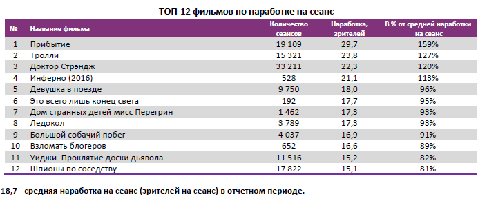 Аналитический отчет Фонда кино. 46 неделя 2016 года. Таблица 4