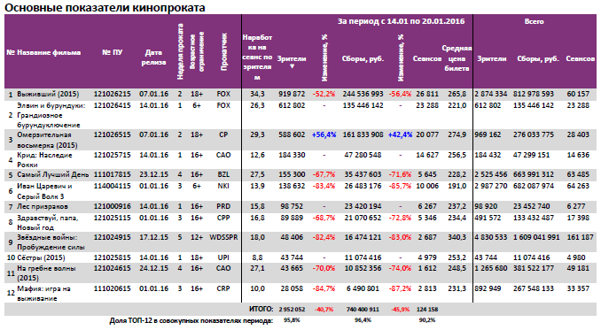 Аналитический отчет Фонда кино. 3 неделя 2016 года. Таблица 3