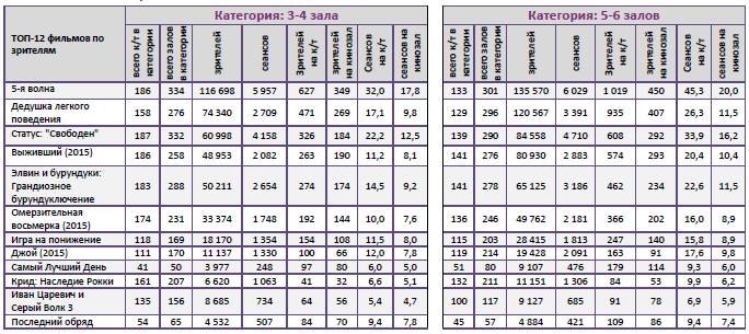 Аналитический отчет Фонда кино. 4 неделя 2016 года. Таблица 10