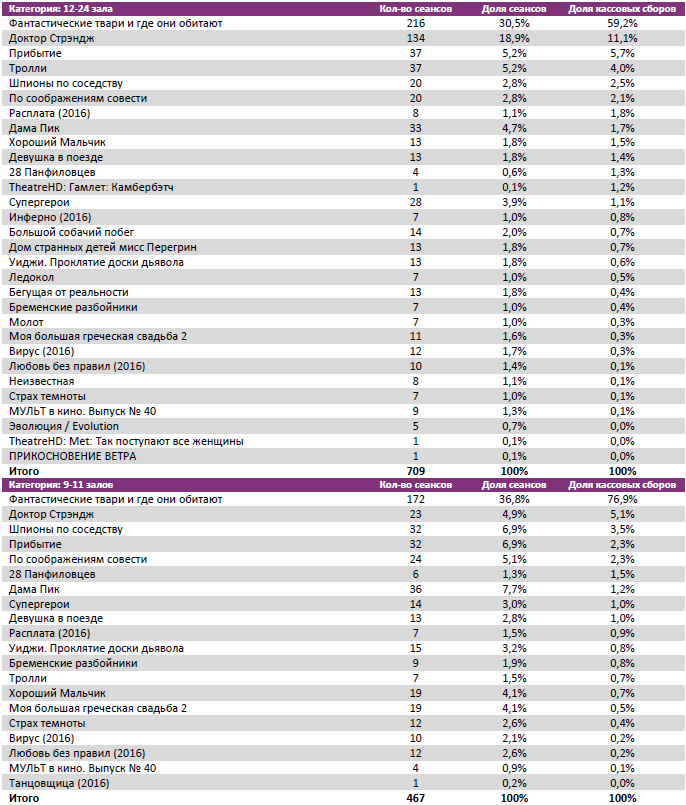 Аналитический отчет Фонда кино. 47 неделя 2016 года. Таблица 7