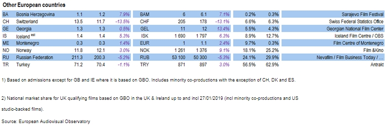 Основные данные по кинематографии в других странах