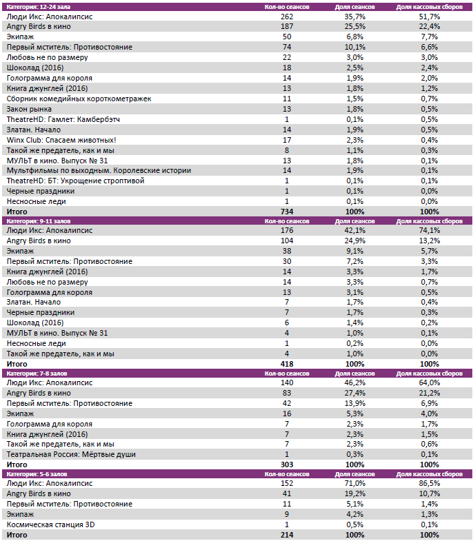 Аналитический отчет Фонда кино. 21 неделя 2016 года. Таблица 7