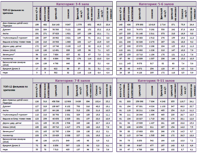 Аналитический отчет Фонда кино. 41 неделя 2016 года. Таблица 10