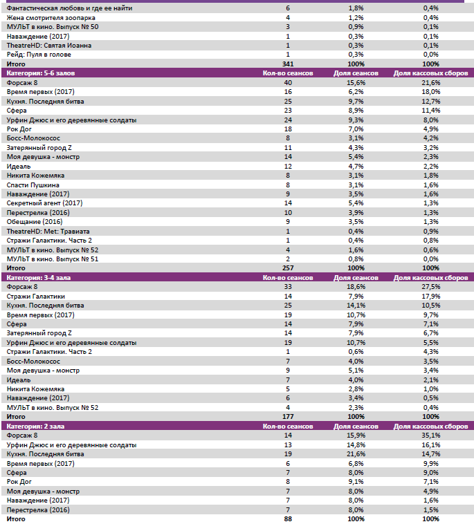 Аналитический отчет Фонда кино. 17 неделя 2017 года. Таблица 8 Аналитический отчет Фонда кино. 17 неделя 2017 года. Таблица 8