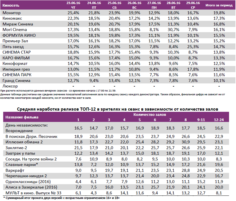 Аналитический отчет Фонда кино. 26 неделя 2016 года. Таблица 10
