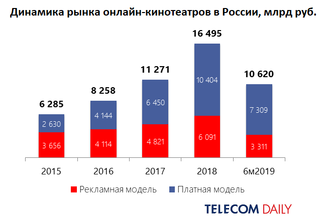 Рынок видеосервисов в России 2023.