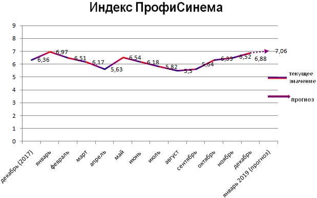 Индекс ПрофиСинема