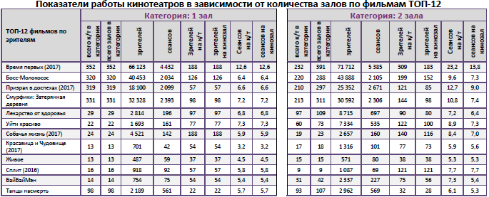 Аналитический отчет Фонда кино. 14 неделя 2017 года. Таблица 10