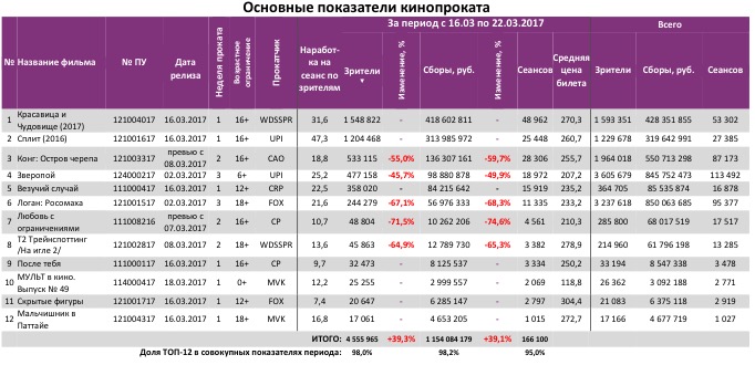 Аналитический отчет Фонда кино. 11 неделя 2017 года. Таблица 3