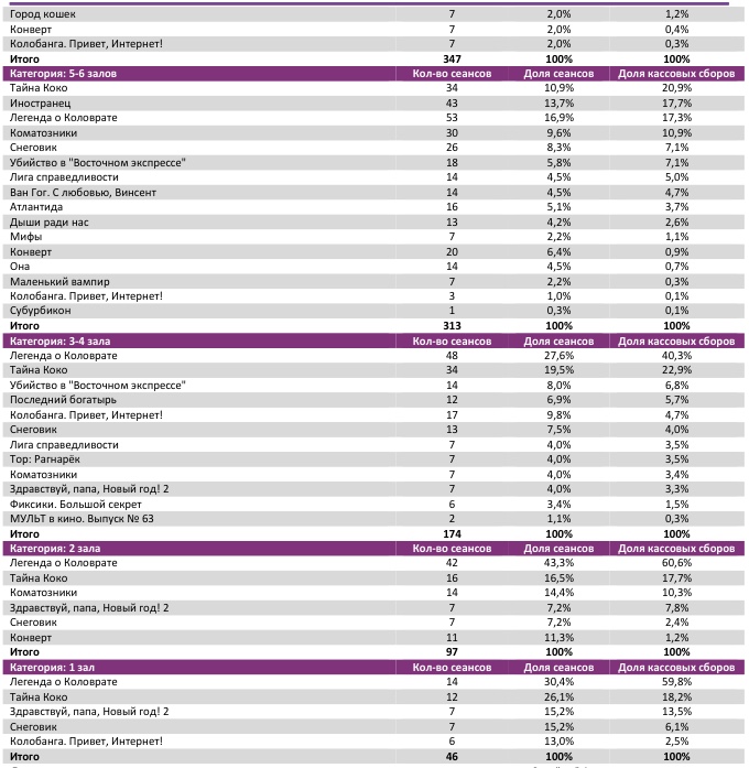 Аналитический отчет Фонда кино. 48 неделя 2017 года. Таблица 8