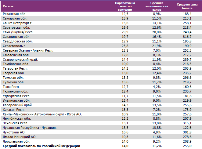 Аналитический отчет Фонда кино. 50 неделя 2015 года. Таблица 16