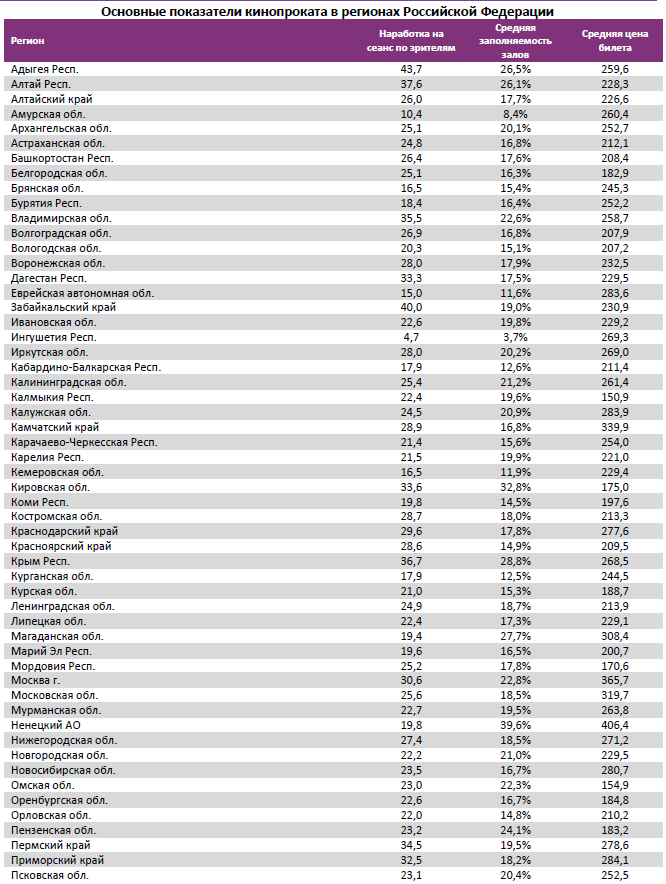 Аналитический отчет Фонда кино. 47 неделя 2016 года. Таблица 14