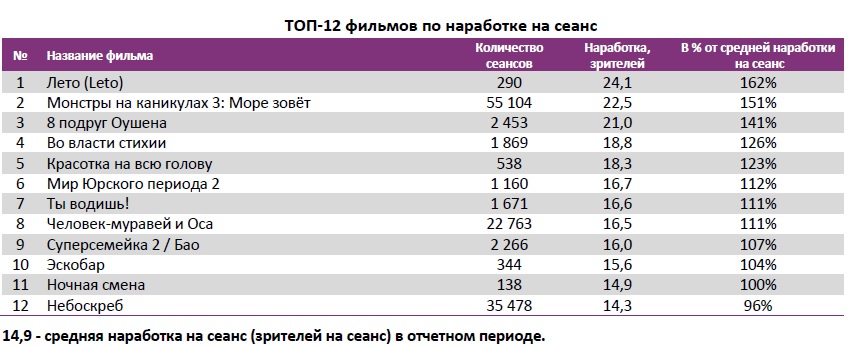 Отчет Фонда кино за 29 неделю 2018 года. Таблица 4