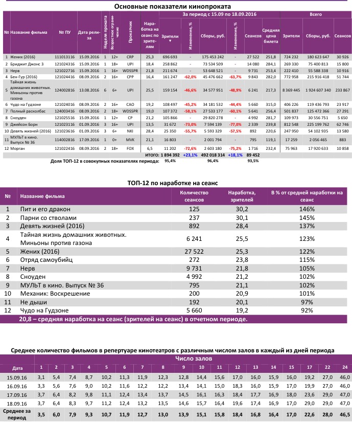 Аналитический отчет Фонда кино. Киностатистика за 38 уикенд 2016 года. Таблица 2