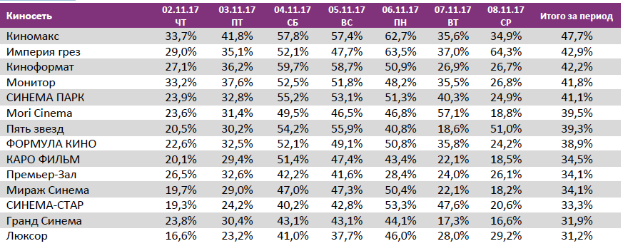 Аналитический отчет Фонда кино. 44 неделя 2017 года. Таблица 13