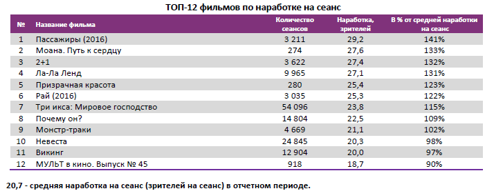 Аналитический отчет Фонда кино. 3 неделя 2017 года. Таблица 4