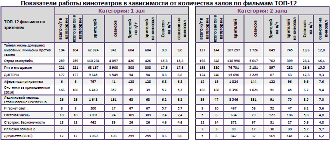 Аналитический отчет Фонда кино. 33 неделя 2016 года. Таблица 9