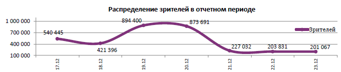 Аналитический отчет Фонда кино. 51 неделя 2015 года. Таблица 5