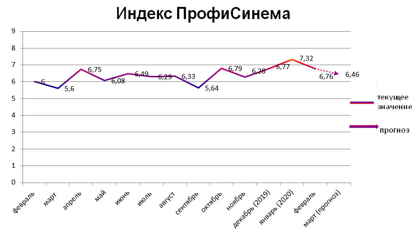 Индекс ПрофиСинема февраль 2020
