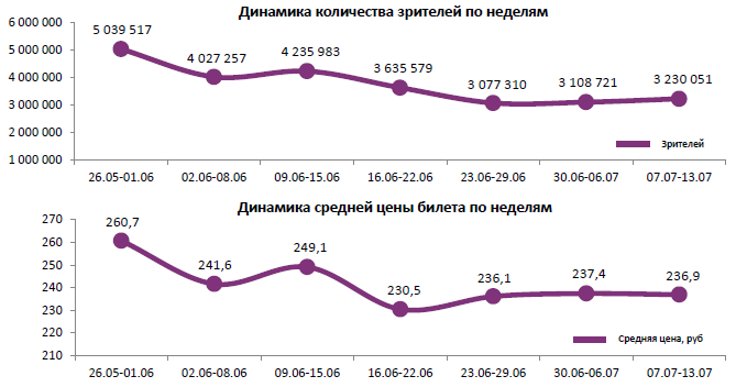 Аналитический отчет Фонда кино. 28 неделя 2016 года. Таблица 1