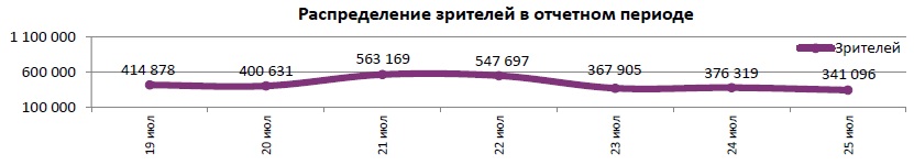 Отчет Фонда кино за 29 неделю 2018 года. Таблица 5