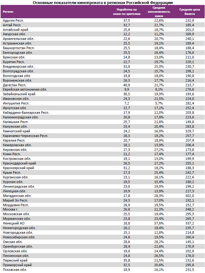 Аналитический отчет Фонда кино. 13 неделя 2017 года. Таблица 13