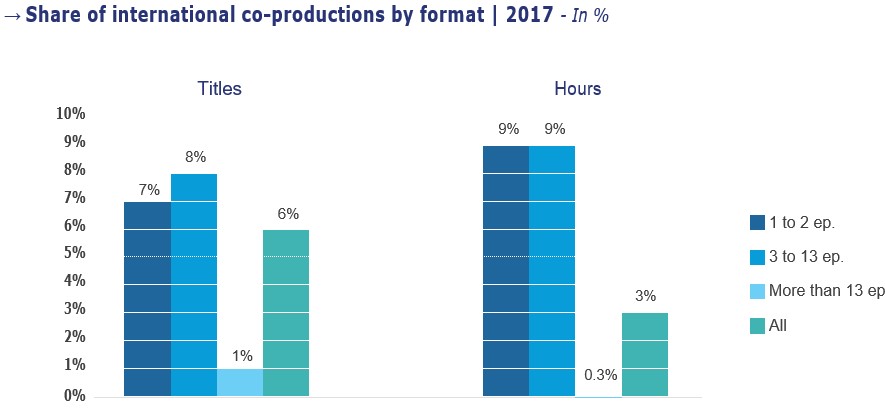 Доля проектов, снятых в копродукции Доля проектов, снятых в копродукции