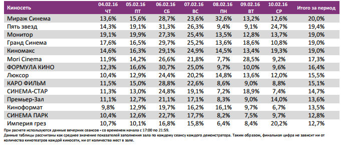 Аналитический отчет Фонда кино. 6 неделя 2016 года. Таблица 12